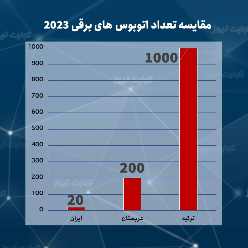 نمودار مقایسه تعداد اتوبوس برقی