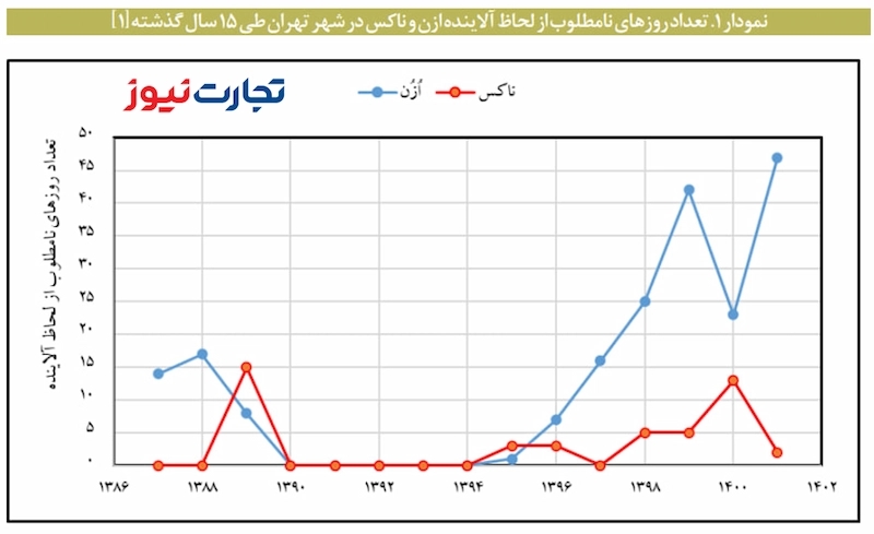 نمودار تعداد روزهای نامطلوب از لحاظ آلاینده ازن